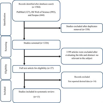 The effects of hesperidin supplementation on cardiovascular risk factors in adults: a systematic review and dose–response meta-analysis